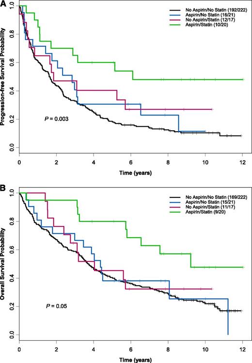 Figure 1. Kaplan-Meier estimates for PFS and OS by aspirin and statin use. Patients receiving both statins and aspirin (n = 20) had a median PFS (A) and OS (B) of 6.1 years and 9.2 years compared with 1.6 years and 3.7 years for patients on neither medication (n = 221) (PFS P = .003; OS P = .05). The number of events per total number of patients is denoted in the box. The P value was derived from a log-rank test.