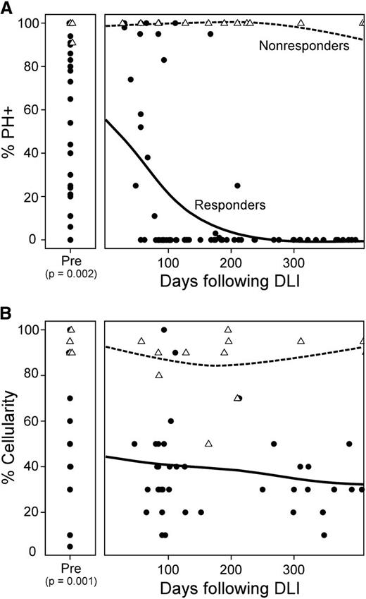 Figure 1. Preexisting leukemic burden in the bone marrow inversely correlates with clinical response to DLI. (A) Disease burden in patients with relapsed CML before and at serial time points after DLI therapy demonstrated by both percent of bone marrow cells expressing the Philadelphia chromosome detected by FISH as well as (B) percent marrow cellularity. P < .01 for (A) and (B), Responders (circles) vs Nonresponders (triangles) using the exact Wilcoxon rank-sum test.