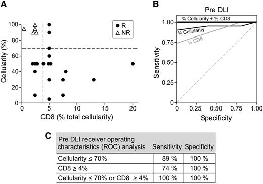 Figure 4. Preexisting infiltrating CD8+ T cells and normal marrow cellularity are sensitive predictors of clinical response to DLI therapy. (A) Correlation of marrow cellularity and CD8+ T-cell infiltrates for all patients before DLI. (B) ROC analysis for stratifying clinical response (responders and nonresponders) by either preexisting marrow cellularity ≤70% or CD8+ T-cell infiltrate ≥4%. (C) Combining criteria results in 100% sensitivity and specificity.