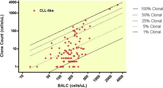 Figure 2. Clonal B-cell counts among 101 CLL-like MBL cases.