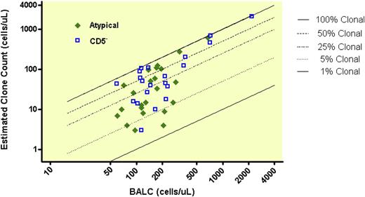 Figure 3. Clonal B-cell counts among 23 atypical and 21 CD5– MBL cases.