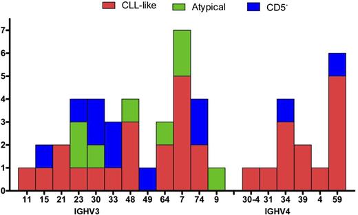 Figure 4. IGHV gene repertoires in 51 MBL cases.