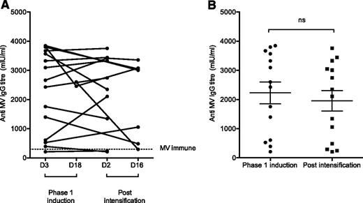 Figure 1. Intensive immunosuppressive therapy for ALL does not suppress anti MV IgG production in patients on the UKALL14 trial. (A) Graph showing anti-MV IgG titer (y-axis) as quantified by enzyme-linked immunosorbent assay. Paired sera from 16 patients participating in the UKALL14 trial were evaluated at a minimum of 2 time points (x-axis). Each dot represents a value, with a line connecting each patient’s individual values. The dotted line represents the level at which a human is considered immune to measles virus infection. (B) Graph showing individual values with mean (horizontal line) and standard error of the mean (SEM; error bars) of anti-MV IgG (y-axis) for the 12 patients with samples from the earliest (day 3 of therapy) and latest time points (after 3 months of intensive inpatient therapy). There is no significant difference between the 2 time points.