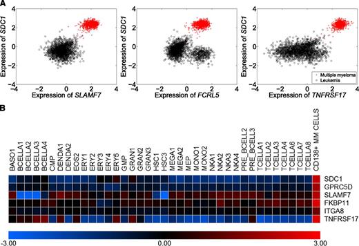 Figure 1. Selection of candidate marker genes. To identify markers for further testing, we compared 1285 gene expression profiles of MMPCs with 3164 gene expression profiles of a wide range of hematologic disorders. Through this process, we identified large numbers of strongly differentially expressed genes (supplemental Table 1). Integrating the differential expression data with information about gene function, protein structure, and antibody availability, we selected 7 candidates for further testing: TNFRSF17 (CD269), SLAMF7 (CD319/CS1), GPRC5D, FKBP11, LAMP3 (CD208), ITGA8, and FCRL5 (CD307e). (A) Expression of 3 of our candidate marker genes, SLAMF7 (CD319), FCRL5 (CD307e), and TNFRSF17 (CD269) vs expression of SDC1 (CD138) in MM and leukemia (red, myeloma samples; black, control samples). All genes were more highly expressed in MMPCs and coexpressed with SDC1 (CD138). The results for GPRC5D, FKBP11, LAMP3, and ITGA8 are not shown, as their protein products could not be detected on MMPCs in the subsequent experiments. All genes were specifically expressed in MMPCs, except for FCRL5, which was also expressed in chronic lymphocytic leukemias (bottom-right cluster in middle panel). (B) Expression of our candidate genes in MMPCs and different normal hematopoietic cell types, represented here by gene expression profiles from the DMAP compendium. The selected genes were more highly expressed in MMPCs than in normal hematopoietic cells from different lineages. FCRL5 was not represented in DMAP.