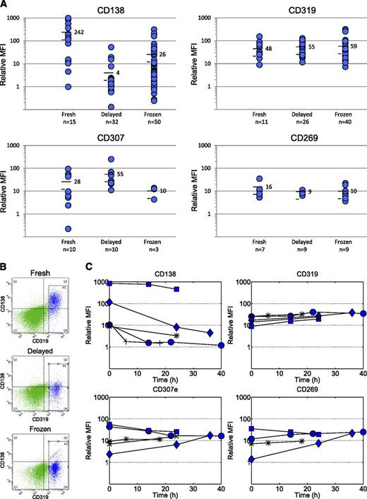 Figure 2. Evaluation of MMPC markers with respect to robustness. Three candidate markers (CD319, CD307e, and CD269) allowed identification of MMPCs, whereas 4 markers (CD208, GPRC5D, ITGA8, and FKBP11) could not be detected. (A) Protein levels on MMPCs expressed as MFI relative to other cells in samples that had been stored for 6 to 24 hours at 8°C or vital-frozen prior to analysis. As expected, CD138 could be detected at variable levels in fresh samples, but showed considerably lower expression in stored/delayed and frozen samples. By contrast, CD319 and CD269 showed remarkably stable expression (relative MFI approximately 10-100 and approximately 10, respectively) and enabled the identification of a discrete, marker-positive population. Cells isolated from these populations by FACS were confirmed to be MMPCs by costaining with CD138 in fresh samples, clonal excess analysis, light microscopy, and DNA copy number microarray (supplemental Figure 1). CD307e showed more varied expression. (B) Representative example showing that both CD138 and CD319 are present on MMPCs in fresh samples. However, when the same sample was analyzed the following day or after vital-freezing, CD138 was lost, but CD319 was retained. The figure also illustrates how MMPCs (blue events) were discriminated from other cells (green events). (C) Time-series data, in which the same samples were stained/analyzed at varying time points, were between 0 and 40 hours of storage at 8°C.