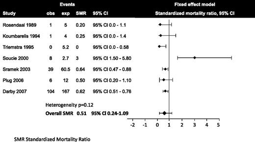 Figure 1. Association between hemophilia and cardiovascular mortality.8