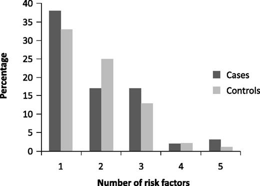 Figure 2. Clustering of cardiovascular risk factors in patients with hemophilia and matched control subjects.15