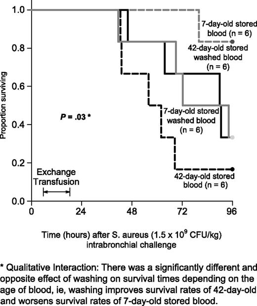 Figure 1. Survival curves. Kaplan-Meier plots throughout the 96-hour study comparing the 4 types of transfused blood are represented. The different types of blood are represented by different line patterns as follows: dashed black line (42-day-old unwashed blood), solid black line (42-day-old washed blood), solid gray line (7-day-old washed blood), and dashed gray line (7-day-old unwashed blood). There is a qualitative interaction between washing and the age of stored blood (P = .03).