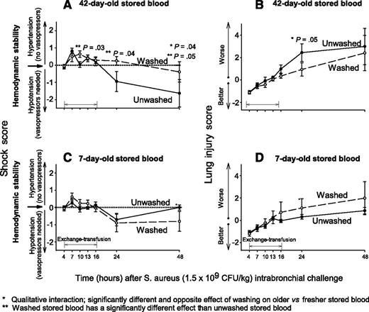 Figure 2. Mean (±SE) shock scores and LIS at serial time points. (A-D) The shock score accounts for the level of vasopressor support (norepinephrine) needed to maintain the mean arterial pressure at a preset normal level for canines (mean 80 mm Hg).1,28,29 (A,C) the shock score is plotted through time (x-axis) for animals receiving 42-day-old blood (A) or 7-day-old blood (C). The LIS in a previously published scoring system increases our ability to find the abnormalities in the lungs, which includes mean pulmonary artery pressure, alveolar-arterial oxygen gradient, plateau pressure, O2 saturation, and respiratory rate.1,28,29 (B,D) The LIS is plotted in the same fashion as the shock score for old and fresh blood. In each of these panels, unwashed blood is represented by a solid line and washed blood by a dashed line. The P value in each panel indicates differences between washed and unwashed blood (**) and the presence of qualitative interactions between age of blood and washing (*).