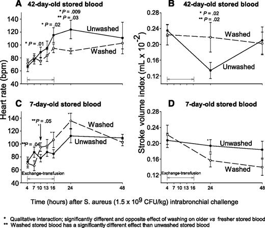 Figure 3. Mean (±SE) heart rate and SVI at serial time points. This figure uses the same format as Figure 2, except now heart rate (A,C) or SVI (B,D) are plotted on the y-axis. Similarly, P values are denoted by asterisks in each panel and are explained below the figures.