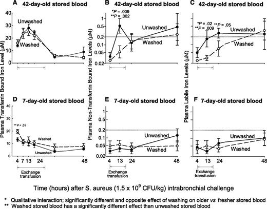 Figure 4. Mean (±SE) levels of NTBI, PLI, and TBI at serial time points. The format is similar to Figure 2, except now plasma levels of NTBI (A,D), PLI (B,E) and TBI (C,F) are plotted on the y-axis. P values are denoted by asterisks and explained below the figures.