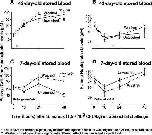 Figure 5. Mean (±SE) levels of plasma CFH and plasma haptoglobin at serial time points. The format is similar to Figure 2, except now plasma levels of CFH (A,C) and haptoglobin (B,D) are plotted on the y-axis. P values are denoted by asterisks and explained below the figures.