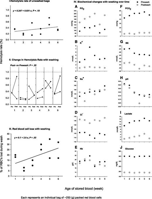 Figure 6. Hemolysis rate, red blood cells loss, and biochemical changes with washing of canine blood during the 6-week storage period. Serial changes in stored blood components during 6 weeks. Serial values of (I) percent hemolysis rate (calculated by dividing the supernatant hemoglobin levels by the total sample hemoglobin levels and multiplying by 100 minus the hematocrit value); (II) the change in hemolysis rate with washing; (III) red blood cells loss with washing and (IVA-J) biochemical changes with washing of canine blood of 1 through 6 weeks of storage period are shown. Two bags of canine universal donor leukoreduced blood were sampled each week before and after washing. In panels I-III, each dark circle represents an individual bag of ∼250 g of packed red blood cells. In panel IV (A-J) individual mean values (2 bags) of the different biochemical parameters before washing are represented as dark circles and after washing as white circles.