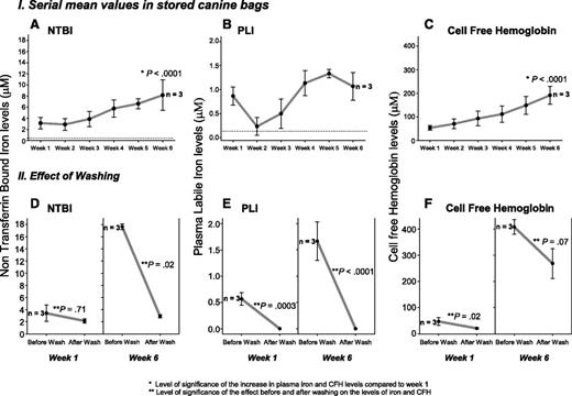 Figure 7. Mean (±SE) levels of NTBI, PLI, and CFH and effect of washing in canine stored blood during 6-week storage period. Mean levels of NTBI (IA), PLI (IB), and CFH (IC) sampled from 3 bags of canine universal donor leukoreduced blood are plotted throughout time of storage. (IID-F) mean levels of NTBI, PLI, and CFH, respectively, are represented before and after washing 3 additional bags of 1-week and 6-week stored blood.