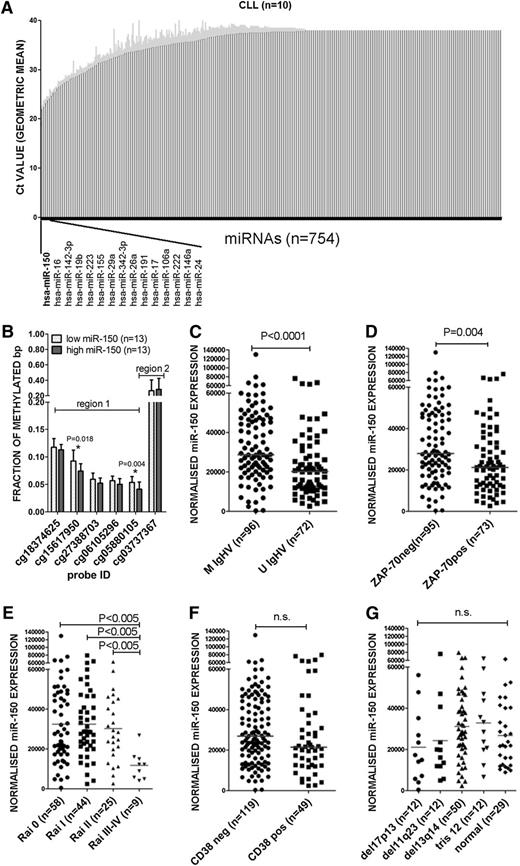 Figure 1. Expression of miR-150 and its relationship with clinicobiological features. (A) The expression of 754 human miRNAs (TaqMan Array MicroRNA Cards; ABI) was screened in 10 purified CLL samples (>95% of CD5+19+ cells purified using RosseteSep Human B Cell Enrichment Cocktail, StemCell Technologies; RNA Integrity number >8). Results are visualized as geometric mean (black bars) and standard deviation (gray error bars). The lower Ct value corresponds to higher expression; Ct values >38 were considered as nondetectable miRNAs (n = 312). (B) The methylation levels in the region upstream of miR-150 in CLL cases stratified as low miR-150 expression (<median, n = 13) and high miR-150 (>median, n = 13). The prediction of transcription start sides for miR-150 in regions 1 and 2 is described in supplemental Figure 3. Analyzed region 1 contained 5 probes and region 2 contained 1 probe (region is defined by a size of ∼1000 nt). The methylation levels were compared using the nonparametric Mann-Whitney U test. The error bars represent standard deviation. (C-G) miR-150 expression was quantified in a cohort of 168 CLL patients (cohort characteristics in Table 1) and correlated to the clinicobiological characteristics of CLL cells such as IGHV mutation status (C), ZAP-70 expression (D), Rai stage (E), CD38 expression (F), and hierarchical classification of FISH abnormalities (G). The differences in expression were compared using the nonparametric Mann-Whitney U test. U IgHV, unmutated IGHV; M IgHV, mutated IGHV.