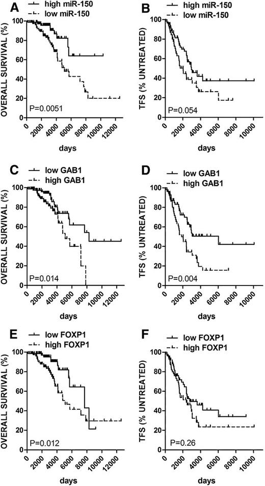 Figure 6. Prognostic significance of miR-150, GAB1, or FOXP1. The OS and TFS are depicted using the Kaplan-Meier curves (with log-rank test) in the CLL cohort divided by median miR-150 expression (A-B), GAB1 expression (C-D) and FOXP1 expression (E-F). The cohort of CLL patients was divided by median expression of studied genes, and analysis included only samples obtained before the last day of follow-up for OS analysis (n = 154) or before first therapy for TFS analysis (n = 107).