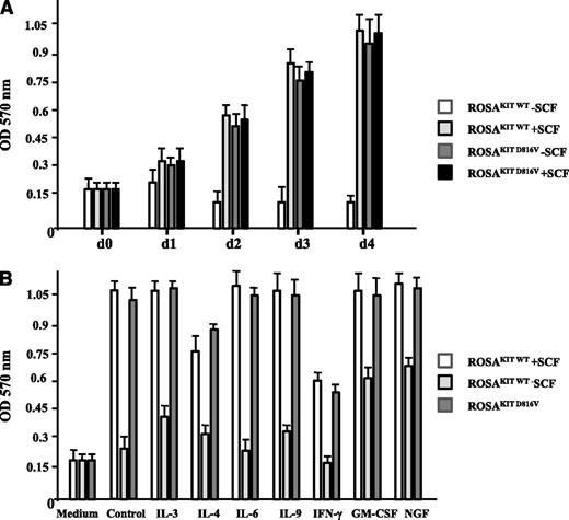 Figure 2. Effect of SCF and of various cytokines on the proliferation of the 2 different ROSA cell lines. (A) ROSAKIT WT or ROSAKIT D816V cells were treated or not treated with rhSCF (80 ng/mL) for 4 days at 37°C. At each time point, 10 μL of 3-(4,5-dimethyltiazol-2-yl)-2,5-diphenyltetrazolium bromide (MTT) was added in corresponding wells, and the cells were incubated for 3 additional hours in an incubator at 37°C. The number of living cells was then measured for each condition by reading the absorbance at 570 nm. (B) ROSAKIT WT (with or without SCF) or ROSAKIT D816V cells (without SCF) were treated with various cytokines (all at 100 ng/mL) for 3 days. At that time, 10 μL of MTT was added in corresponding wells, and the cells were incubated for 3 additional hours in an incubator at 37°C. The number of living cells was then measured for each condition by reading the absorbance at 570 nm. Data presented are the mean ± standard deviation (SD) from 3 independent experiments. OD, optical density.