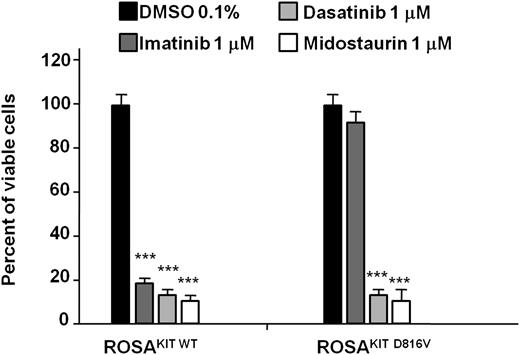 Figure 5. Effect of three tyrosine kinase inhibitors on the proliferation of the 2 ROSA cell lines. Cells were cultured for 48 hours in the presence of imatinib, dasatinib or midostaurin (1 μM, provided in dimethylsulfoxide (DMSO) 0.1% final concentration) or in the presence of DMSO alone (0.1% final concentration) in the established culture medium (containing rhSCF at 80 ng/mL for ROSAKIT WT cells but not for ROSAKIT D816V cells). At the end of this incubation, 10 μL of MTT was added in each well and the cells were incubated for 3 additional hours at 37°C. The number of living cells was then measured for each condition by reading the absorbance at 570 nm, and the results were expressed as a percentage of living cells compared with the control (DMSO 0.1% alone). Data presented are the mean ± SD from 3 independent experiments. ***Significantly different from control (DMSO alone) at P < .0001.