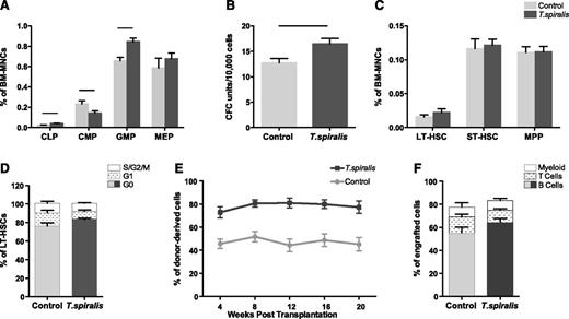 Figure 1. Effects of T spiralis infection on hematopoietic stem and progenitor cell populations. (A-C) BM mononuclear cells (BM MNCs) were harvested from control and T spiralis-infected mice 14 days after infection and labeled with cell surface markers for immunophenotypic analysis of (A) HPC and (C) HSC subpopulations and (B) plated into CFU-C assays. (A) CLP (LinlowKitintScaintCD127+); CMP (LinlowKit+Sca−CD34int/+CD16/32int); GMP (LinlowKit+Sca−CD34+CD16/32high); MEP, megakaryocyte-erythroid progenitors (LinlowKit+Sca−CD34−CD16/32low). n = 5 mice per group from 2 to 4 independent experiments. Represented are mean ± standard error (SE). Student t test P values: .013 (CLP), .046 (CMP), .0027 (GMP), and .441 (MEP). Black lines indicate P < .05. (B) CFU-C assay. n = 10 mice/group from 4 independent experiments. Student t test P value: .0125 (black line). (C) Frequency of LT-HSC (LinlowKit+Sca+CD34−Flk2−), ST-HSC (LinlowKit+Sca+CD34+Flk2−), and MPP (LinlowKit+Sca+CD34+Flk2+) in control and 2-week infected mice. Student t test P values: .35 (LT-HSC), .77 (ST-HSC), and .95 (MPP). (D) Cell cycle profile of LT-HSCs harvested from control and day 14-infected mice. No difference was observed in the proportion of cells in the G0, G1, and S/G2/M phases of the cell cycle. Error bars: SE. n = 5 mice/group. The same was observed in 2 additional independent experiments, each with n = 5 mice per group (data not shown). (E-F) 1:1 competitive transplantation of BM MNCs from control or 14-day infected mice (donor) and competitor BM MNCs into irradiated recipients. n = 17 to 18 mice from 2 independent experiments. (E) Peripheral blood reconstitution (mean ± SE), assessed by flow cytometry at 4, 8, 12, 16, and 20 weeks. The differential engraftment of control vs infected BM MNCs was tested using a linear mixed-effect model. The group effect (ie, difference between control and T spiralis) was statistically significant (P < .001); a time effect could not be detected in any of the 2 groups (P = .752). (F) Multilineage potential of the engrafted cells was assessed by measuring the mean proportion of donor-derived B, T, and myeloid cells in the recipients’ peripheral blood at week 20 after transplantation (P = .0721).