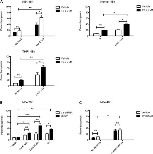 Figure 6. Inhibition of SIRT1 sensitizes KRAS-mutant leukemic cells to cytarabine-induced cell death. (A) NB4, Nomo1, and THP1 cells were treated with vehicle, TV-6, and cytarabine (Ara-C) alone or in combination, as indicated. (B) NB4 cells were transduced with lentiviral vectors expressing a doxycycline-inducible nonsilencing miR-shRNA (shScr) or a miR-shRNA targeting SIRT1 (shSirt1), incubated with doxycycline for 72 hours followed by treatment with cytarabine (Ara-C), daunorubicin (DNR), and irradiation (IR; 2 Gy), as indicated. (C) NB4 cells were treated with the selective MEK-inhibitor PD98059 or TV-6 alone or in combination, as indicated. The percentage of sub-G1 cells corresponding to apoptotic cells was determined by flow cytometry. Data represent mean values ± SD of 3 independent experiments. *P < .05, **P < .01, ***P < .001; unpaired Student t test.