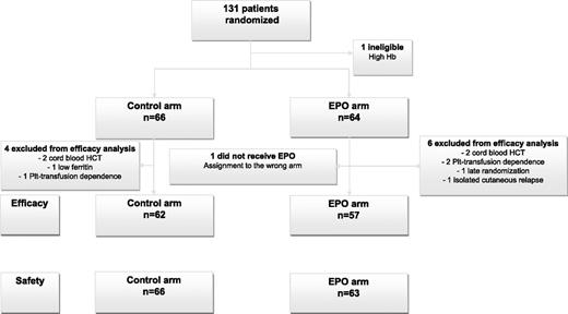 Figure 1. Flow diagram.