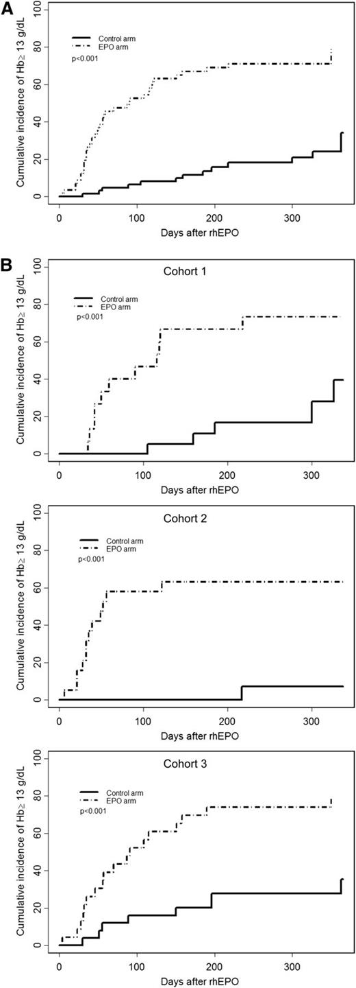 Figure 2. Cumulative incidence of complete response (Hb ≥13 g/dL) (primary end point) from the day of treatment initiation. (A) All conditionings together; (B) after MA conditioning (Cohort 1), after NMHCT with rhEPO started on D28 (Cohort 2), and after NMHCT when rhEPO initiated on D0 (Cohort 3). The control arm is indicated by a solid line, and the EPO arm by a dotted line.
