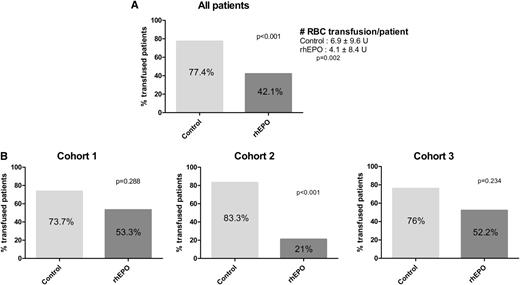 Figure 3. Proportions of transfused patients after starting rhEPO. (A) All conditionings together; (B) after MA conditioning (Cohort 1), after NMHCT with rhEPO started on D28 (Cohort 2), and after NMHCT when rhEPO initiated on D0 (Cohort 3).