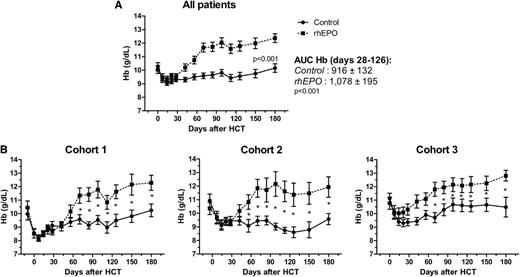 Figure 4. Hb levels after transplantation. (A) Hb evolution of all transplants together (P < .001), (B) after MA regimen (Cohort 1), after NMHCT when rhEPO was started on D28 or D0, respectively (Cohorts 2 and 3). The control arm is indicated by a solid line, and the EPO arm by a dotted line.*P < .05.
