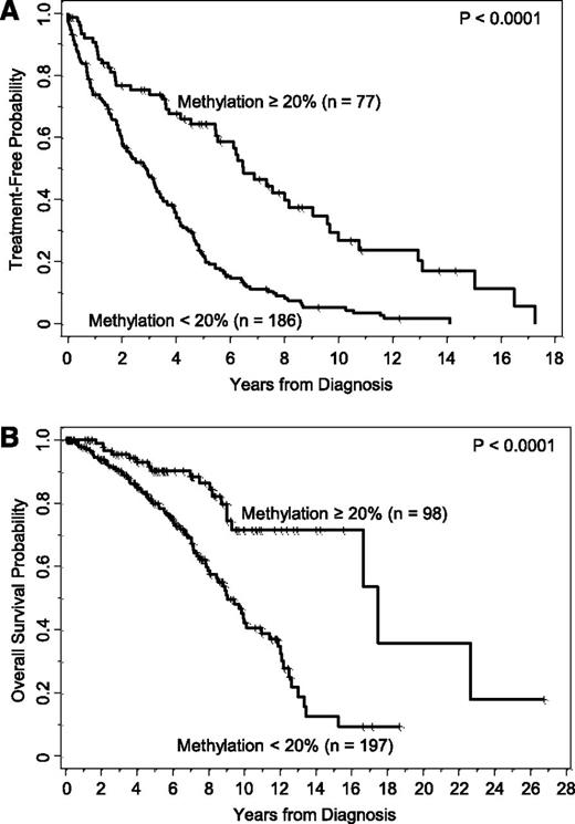 Figure 1. DNA methylation at CpG+223 segregates patients with different clinical outcome using a potentially biologically meaningful cutoff of 20%. (A) Kaplan-Meier curves illustrate the time from diagnosis to first treatment of patients who have CLL cells with lower levels of methylation (<20%) compared with those patients who have CLL cells with higher levels of methylation (≥20%). (B) Kaplan-Meier curves illustrate the overall survival duration of patients who have CLL cells with lower vs higher levels of methylation.