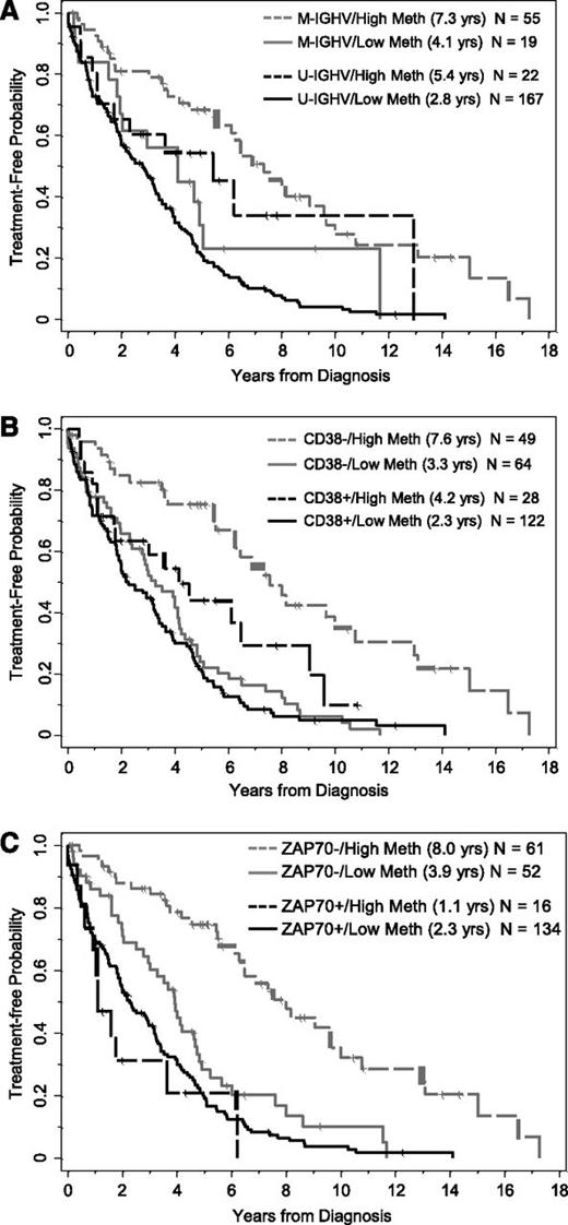 Figure 2. Effect of methylation (<20% vs ≥20%) on time from diagnosis to first treatment in subgroups of patients segregated by IGHV mutational status, CD38 expression, and ZAP-70 protein expression. (A) Methylation levels segregate patients who are M-IGHV (P = .02) or U-IGHV (P = .02). (B) Methylation levels segregate patients who are CD38 negative (P < .0001) or positive (P = .03). (C) Methylation levels segregate patients who are ZAP-70 negative (P < .0001) but not patients who are ZAP-70 positive (P = .27). M-IGHV, IGHV mutated; U-IGHV, IGHV unmutated.