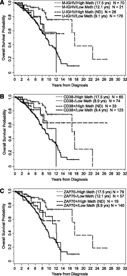Figure 3. Effect of methylation (<20% vs ≥20%) on OS from time of diagnosis in subgroups of patients segregated by IGHV mutational status, CD38 expression, and ZAP-70 protein expression. (A) Methylation levels tend to segregate patients who are M-IGHV (P = .03) or U-IGHV (P = .21). (B) Methylation levels tend to segregate patients who are CD38 negative (P < .0001) or CD38 positive (P = .11). (C) Methylation levels tend to segregate patients who are ZAP-70 negative (P = .006) or ZAP-70 positive (P = .19).