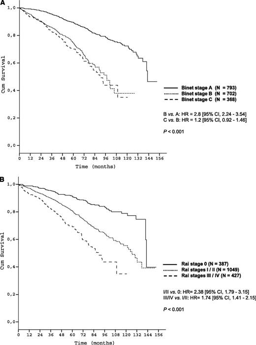 Figure 1. The survival curves according to clinical staging in the training data set. (A) OS of Binet stages within the training data set (N = 1863); (B) OS of Rai stages within the training data set (N = 1863).