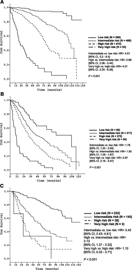 Figure 2. Time-to-event curves according to the prognostic index in the training data set. (A) OS of risk groups of the training data set according to the prognostic index (score population: N = 1223); (B) PFS of patients starting treatment according to the prognostic index (training data set N = 807); (C) TFS of untreated patients according to the prognostic index (training data set N = 416).