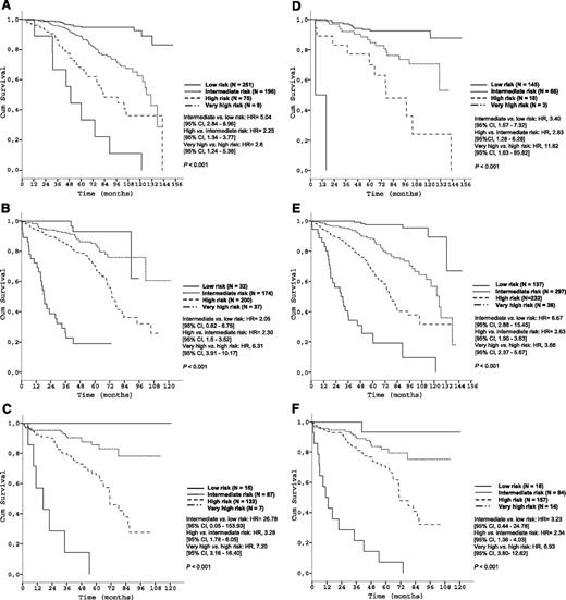 Figure 3. Survival curves of the Binet and Rai stages by prognostic index risk categories in the training data set. (A) Patients in Binet stage A (N = 531); (B) Patients in Binet stage B (N = 443); (C) Patients in Binet stage C (N = 241); (D) Patients in Rai stage 0 (N = 232); (E) Patients in Rai stage I/II (N = 702); (F) Patients in Rai stage III/IV (N = 281).