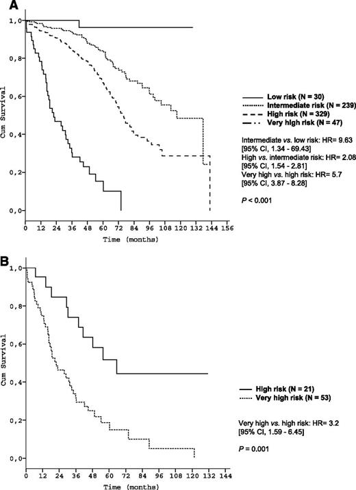 Figure 4. Survival curves of genetic subgroups by prognostic index risk categories in the training data set. (A) OS of patients with unmutated IGHV mutation status within risk groups of the prognostic index (training data set N = 645); (B) OS of patients with deletion 17p13 within risk groups of the prognostic index (training data set N = 74).
