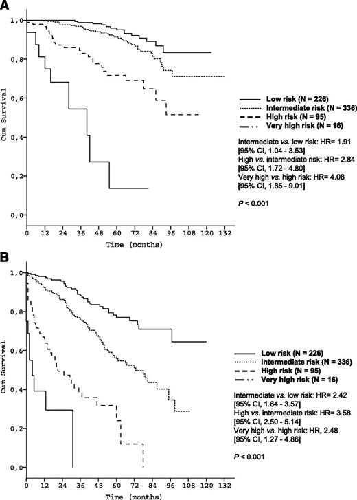 Figure 5. Time-to-event curves according to the prognostic index in the validation data set. (A) OS of risk groups of the Mayo validation cohort according to the prognostic index (N = 673); (B) TFS of the Mayo validation cohort according to the prognostic index (N = 673).