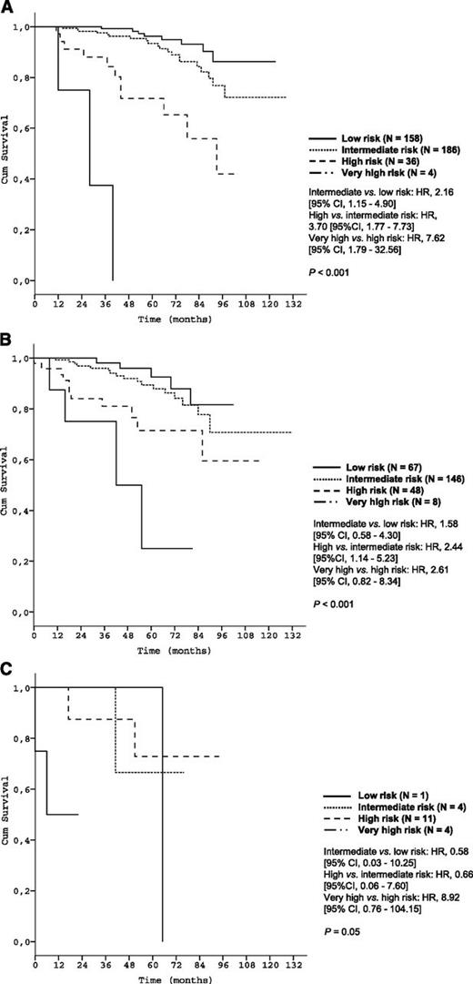 Figure 6. Survival curves of Rai stages by prognostic index risk categories in the validation data set. (A) Patients in Rai stage 0 (N = 384); (B) Patients in rai stage I/II (N = 269); (C) Patients in Rai stage III/IV (N = 20).