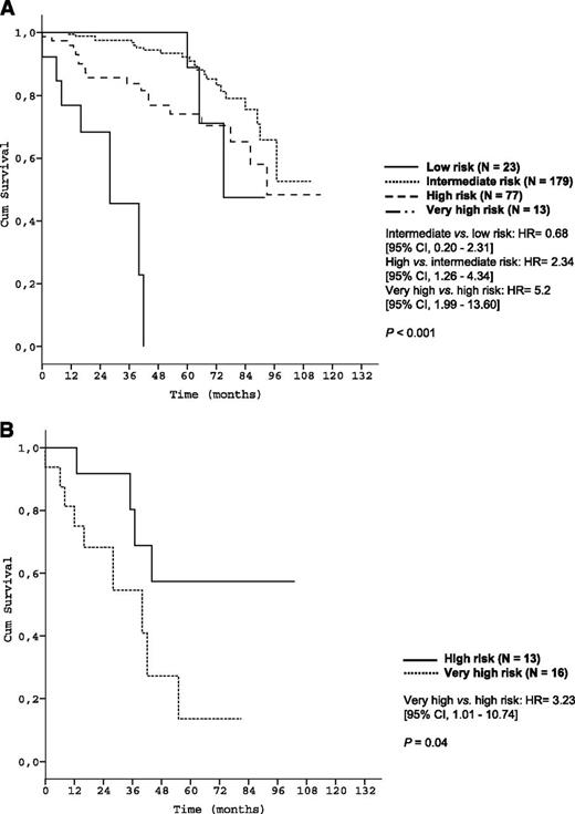 Figure 7. Survival curves of genetic subgroups by prognostic index risk categories in the validation data set. (A) OS of patients with unmutated IGHV mutation status within risk groups of the prognostic index (validation data set N = 292); (B) OS of patients with deletion 17p13 withihn risk groups of the prognostic index (validation data set N = 29).