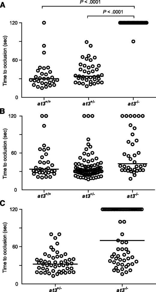 Figure 3. Loss of At3 prevents endothelial injury induced venous occlusion. The endothelium was targeted and injured at 3 dpf, and the time to occlusion measured in seconds with a maximum of 120. All data shown are from Δ90 mutants. (A) Time to occlusion of larvae derived from at3+/− incrosses at 3 dpf (at3−/−, n = 16). Results were similar for at3Δ22 mutants. (B) Time to occlusion of larvae (3 dpf) derived from at3+/− incross progeny injected at the 1-cell stage with the zebrafish at3 cDNA transgene (at3−/−, n = 36) is significantly different from homozygotes in panel A, P < .0001. (C) Time to occlusion of larvae (3 dpf) derived from at3+/− × at3−/− progeny injected at the 1-cell stage with the human at3 cDNA transgene (at3−/−, n = 61) is significantly different from homozygotes in panel A, P < .0001. Circles represent individual larvae. Data are from at least 3 independent experiments. Statistical significance was determined by the Mann-Whitney U test. Horizontal bars represent the median time to occlusion.