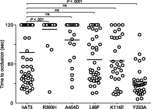 Figure 7. Effect of human AT3 substitutions in vivo. One-cell embryos were injected with individual wild-type or mutant human AT3 cDNAs, under regulation of the ubi promoter. At 3 dpf, the endothelium was targeted and the time to occlusion measured by a blinded observer. All larvae were derived from at3+/Δ90 incrosses or at3+/Δ90 × at3Δ90/Δ90. Data from at3Δ90/Δ90 mutants injected with wild-type human AT3 cDNA were compared with at3Δ90/Δ90 injected with mutant human AT3 cDNAs, R393H (at3Δ90/Δ90, n = 25), A404D (at3Δ90/Δ90, n = 23), L99F (at3Δ90/Δ90, n = 42), K114E (at3Δ90/Δ90, n = 14), Y253A (at3Δ90/Δ90, n = 32). For statistical analysis, data were normalized to heterozygous clutchmates and significance determined by the Mann-Whitney U test followed by Bonferroni correction (see “Methods”). Horizontal bars represent the median of time to occlusion. ns, nonsignificant.