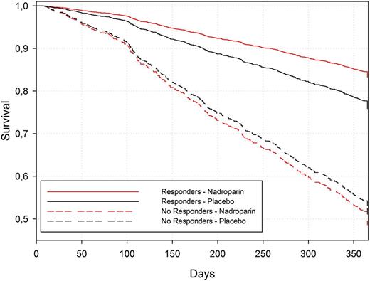 Figure 1. Survival curves for the Cox model estimated based on the Breslow approach.