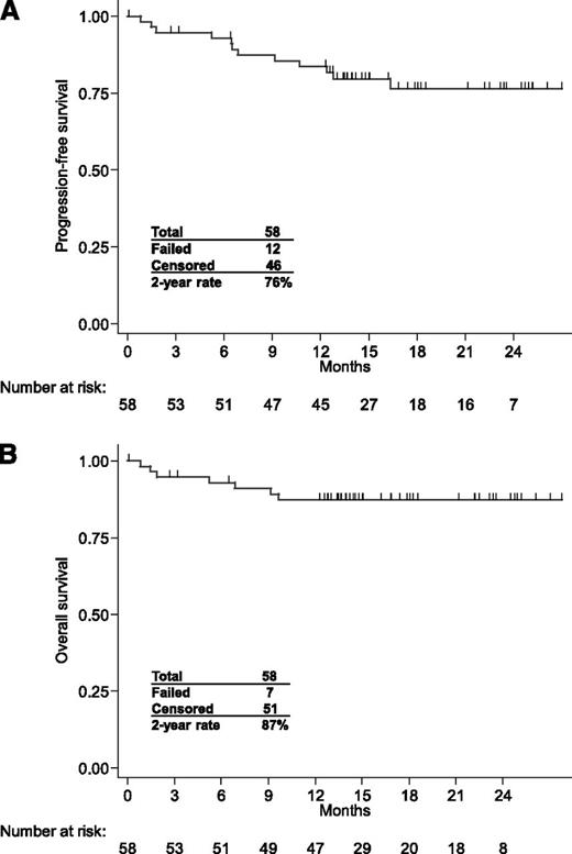 Figure 2. Kaplan-Meier analysis of time to events data. (A) PFS. (B) OS.