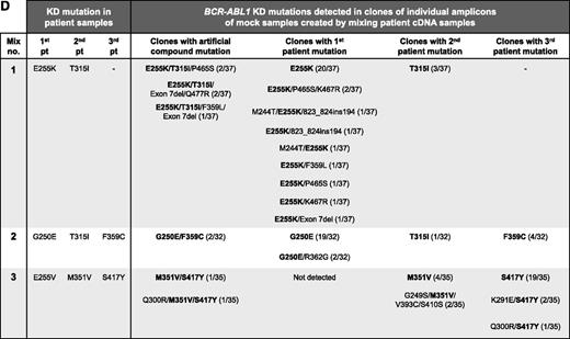 Figure 1. PCR artifacts may mimic BCR-ABL1 compound mutations in CML patients. (A) Outline of the experimental procedure used. Experiment type 1 controls for recombination during cloning into Escherichia coli; mutant BCR-ABL1 plasmids were subjected to PCR amplification individually, and then equal quantities of amplicons of 2 plasmids were mixed, denatured by heating to 95°C for 5 minutes, and cloned. Experiment type 2 mimics amplification of samples from patients with ≥2 mutant BCR-ABL1 clones; equal quantities of 2 plasmids were mixed and subjected to PCR amplification and cloning. Both types of experiments were replicated using 7 mixtures of 5 different plasmids, each containing 4 to 10 KD mutations. Approximately 3000 copies of each plasmid were used as template for each PCR. Unless otherwise specified, first-round PCR (40 cycles) was performed using the Roche Expand Long Template PCR System and the primers 5′-TGACCAACTCGTGTGTGAAACTC-3′ and 5′- TTCGTCTGAGATACTGGATTCCTG-3′, generating ∼1.5 kb amplicons. After cleanup with ExoSAP-IT (Affymetrix), 1 μL of the amplicons was used as template in a second-round PCR (40 cycles) using the primers 5′-GGGCTCTATGGGTTTCTGAATG-3′ and 5′-ATACTGGATTCCTGGAACATTGTTT-3′, generating ∼1.5 kb amplicons containing the BCR-ABL1 KD. Amplified fragments were cloned into pGEM-T Easy (Promega, Madison, WI) and transformed into E coli strain JM109 to minimize E coli–mediated recombination and repair of heterologous DNA. Individual clones (14-37 per mixture) were subjected to Sanger sequencing to reveal the BCR-ABL1 KD sequence within individual amplicons. Clones without artificial recombination are those where the KD mutations resemble those in either of the plasmids in the mixture, and conversely clones with artificial recombination are those with KD mutations originating from both of the plasmids in the original mixture. (B) The KD mutations potentially generated in clones if artificial recombination did not (i, iii) or did (ii, iv) occur. Circles represent compound mutations in plasmid X, and boxes represent compound mutations in plasmid Y; hexagons represent E255K (mix 1, first patient), and stars represent T315I (mix 1, second patient). (C) Sanger sequencing chromatograms showing KD mutations present in a representative plasmid X (black circles) and plasmid Y (gray boxes) and a clone generated using the experiment type 2 procedure. This clone contained 2 of 3 mutations originating from plasmid X as well as 1 mutation originating from plasmid Y. The artificial recombination event occurred within the region marked by the hashed bar. (D) Artificial BCR-ABL1 compound mutations are generated by PCR amplification of mock samples created by mixing equal quantities of cDNA from 8 different CML patients (analogous to experiment type 2; 3 mixtures of 2-3 patient cDNA samples each). Where human tissue was involved, research was conducted with institutional ethics review board approval and in conformance with the Declaration of Helsinki. Mutations present in the original patient samples are shown in bold. Mutations present in >1 clone, but not detected by Sanger sequencing or mass spectrometry in the individual patient samples (“additional mutations”), are shown in regular text; with the exception of exon 7 deletion, these mutations have not been reported in CML patients and likely represent artifacts generated by inaccurate nucleotide incorporation by the DNA polymerase. The frequency of each clone is shown in proportion to the number of clones sequenced per mixture. A total of 13 different clones were detected for mix 1, 5 different clones for mix 2, and 7 different clones for mix 3.