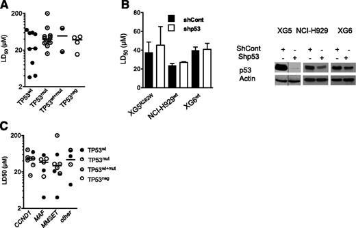Figure 1. Sensitivity of HMCLs to PRIMA-1Met was independent from TP53 status, p53 expression, and myeloma heterogeneity. (A) Sensitivity of HMCLs to PRIMA-1Met was independent of TP53 status. The LD50 values were defined by incubating cells (100 000 cells/0.2 mL) for 72 hours in the presence of a serial dilution of PRIMA-1Met (starting dose, 200 μM). Cell death was determined using Apo2.7 staining, as described previously.24,27 The LD50 values (defined as the mean of at least 3 independent experiments) were plotted against the TP53 status (supplemental Table 1). (B) Silencing of p53 in TP53wt (XG6, NCI-H929) and TP53R282W XG5 HMCLs did not inhibit PRIMA-1Met-induced cell death. Stable shTP53 HMCLs were previously reported.24 (Left) Cells were incubated for 72 hours, with serial dilutions of PRIMA-1Met (starting dose, 80 μM), and cell death was assessed as described in the legend of Figure 1A. The data represent the mean ± standard error of the mean (SEM) of 3 independent experiments. (Right) Western blot analysis of p53 expression in shCont and shp53 myeloma cells. (C) Sensitivity of HMCLs to PRIMA-1Met was independent of myeloma heterogeneity. The LD50 values were plotted against myeloma heterogeneity, characterized by recurrent 14q32, leading to overexpression of CCND1, (C-MAF or MAF-B) MAF, and MMSET.23