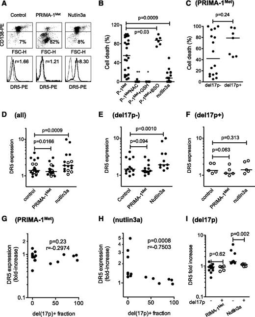 Figure 5. PRIMA-1Met induced cell death in primary cells, irrespective of TP53 status, and synergized with BSO. (A) PRIMA-1Met induced cell death in primary cells. Purified myeloma cells (sample 10; Table 1) were treated overnight with PRIMA-1Met (10 μM) or nutlin3a (10 μM) and stained with CD138-PE (cytogram), control-PE, or anti-DR5-PE (histogram) mAbs to assess cell death (loss of CD138 staining) or DR5 expression level. The thin line represents control staining, and the thick line is DR5 staining. (B) PRIMA-1Met induced primary myeloma cell death and synergized with BSO but was antagonized by NAC or GSH-MEE. Primary myeloma cells were isolated from the bone marrow or peripheral blood of patients with MM or plasma cell leukemia. Cells were incubated overnight in the presence or absence of PRIMA-1Met (10 μM), BSO (0.5 mM), NAC (5 mM), GSH-MEE (5 mM), or nutlin3a (10 μM). BSO, NAC, and GSH-MEE did not induce any myeloma cell death (data not shown). Cell death was assessed by the loss of CD138 staining, as described previously. (C) PRIMA-1Met-induced cell death was independent of del17p status. The TP53 status of primary cells was assessed, using fluorescence in situ hybridization, by defining the percentage of myeloma cells lacking the short arm of chromosome 17 (del17p), as previously reported.24 In this cohort, deletion was considered negative when a minority of cells harbored a 17p deletion (range, 0%-39%), and positive when more than 50% of cells harbored the deletion (range, 50%-97%; Table 1). Samples 6′ and 22′ were excluded from this analysis to analyze independent samples. (D-F) PRIMA-1Met, in contrast to nutlin3a, did not increase DR5 expression in primary cells. Cells were treated overnight with PRIMA-1Met (10 μM) or nutlin3a (10 μM) and were stained with control-PE or anti-DR5-PE mAbs. DR5 expression was calculated by dividing the specific mean fluorescence (DR5) of untreated and treated cells by the control staining of untreated and treated cells, respectively. The variation of DR5 expression was analyzed in the whole samples (D) and in samples without (E) or with (F) del17p. (G) Modulation in DR5 expression induced by PRIMA-1Met was not correlated with del17. The fold-increase in DR5 expression was plotted against the percentage of cells with del17p within the samples. (H) Modulation in DR5 expression induced by nutlin3a was inversely correlated to del17p. The fold-increase in DR5 expression was plotted against the percentage of cells with del17p within the samples. (I) Modulation in DR5 expression induced by nutlin3a, but not by PRIMA-1Met, was significantly higher in samples without del17p than in samples with del17p. *P < .05; ***P < .001.