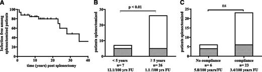 Figure 1. Frequency of sepsis in splenectomized ALPS patients and an analysis of risk factors. (A) Sepsis-free survival in 33 splenectomized ALPS patients. (B) Risk of sepsis as a function of age at splenectomy (<5 years or ≥5 years). In each column, the number of patients with sepsis is presented in gray (5 out of 7 patients splenectomized before the age of 5, and 5 out of 26 patients splenectomized at the age of 5 or older). The risk is 12.1 and 1.1 per 100 patient years of follow-up, respectively. (C) Risk of sepsis as a function of compliance with recommended prophylaxis (antibiotic prophylaxis for at least 5 years in children and at least 2 years in adults and up-to-date vaccination schedules for S pneumoniae, H influenzae, and N meningitidis). In each column, the number of patients with sepsis is presented in gray (4 out of 6 noncompliant patients and 6 out of 23 compliant patients). The risk is 5.8 and 3.4 per 100 patient years of follow-up, respectively.