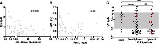 Figure 2. Low serum IgM is a marker of ALPS disease activity. (A-B) The serum IgM level (g/L) is inversely correlated with (A) the proportion of circulating DN-Ts (CD3+TCRαβ+CD4−CD8−) and (B) the plasma FAS-L concentration (ng/L) measured concomitantly. (C) The serum IgM level (g/L) in asymptomatic MPRs and nonsplenectomized and splenectomized ALPS patients. In relevant patients, IgM levels at the time of sepsis are highlighted in red. The normal range is indicated by the gray zone.