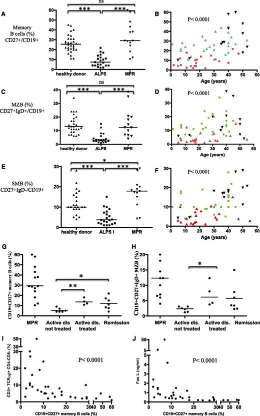 Figure 3. ALPS patients (but not asymptomatic, mutation-positive carriers) display decreased circulating memory B-cell counts, which correlate with levels of lymphoproliferation markers. The proportion of memory B cells (CD19+CD27+ cells) (A-B), MZ B cells (CD19+CD27+IgD+) (C-D), and SM B cells (CD19+CD27+IgD−) in healthy controls, ALPS patients, and asymptomatic MPRs (E-F). Values are plotted as a function of age for each group in panels B, D, and F. ns, nonsignificant. *P < .05; ***P < .001. In panels B, D, and F, healthy donors are plotted in green, ALPS patients in red, and MPR in black. Proportions of memory B cells CD19+CD27+ (G) and MZ B cells CD19+CD27+IgD+ (H) are depicted as a function of disease activity (nontreated patients with active disease, treated patients, and patients in remission) and compared with the values in asymptomatic MPRs. The proportion of CD19+CD27+ memory B cells was inversely correlated with (I) the proportion of circulating DN-Ts (CD3+TCRαβ+CD4−CD8−) and (J) the plasma FAS-L concentration (ng/L). *P < .05; **P < .01.