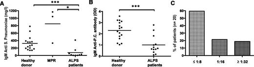 Figure 4. Nonsplenectomized ALPS patients display a low serum IgM antibody response after immunization with a nonconjugated pneumococcal vaccine. (A) Serum anti-pneumococcal IgM (“IgM antipneumo”) levels measured 3 to 4 weeks after immunization with a nonconjugated vaccine were measured in 16 healthy adult controls, 3 asymptomatic MPRs, and 9 nonsplenectomized ALPS patients. *P < .05; ***P < .001. Horizontal bars represent mean values. (B) Levels of anti-phosphatidylcholine IgM antibodies were measured in healthy controls and ALPS patients. Horizontal bars represent mean values. OD, optic density; P.C., phosphatidylcholine. (C) Isohemaglutinin IgM antiA and antiB measured in 20 patients (total of 37 values) showing the percentage of measures with a titer of ≤1:8, 1:16, or ≥1:32. Normal values in healthy controls are ≥1/32.