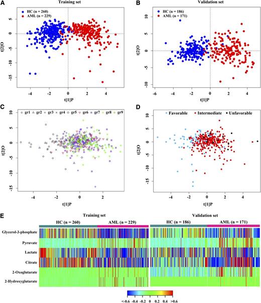 Figure 1. Metabolic alteration of AML. OPLS-DA score plots showed a global metabolic difference between AML and HC in the training set (A) and validation set (B). (C) Metabolomic profiles of 9 AML subtypes based on WHO classification. (D) Metabolomic profiles of different cytogenetic risk groups of AML patients. (E) Heat map showed 6 differentially expressed serum metabolites involved in glucose metabolism in AML compared with HC. gr1, AML with t(15;17); gr2, AML with t(8;21); gr3, AML with t(16;16); gr4, AML with minimal differentiation; gr5, AML without maturation; gr6, AML with maturation; gr7, acute myelomonocytic leukemia; gr8, acute monoblastic/monocytic leukemia; g9, acute erythroid leukemia.